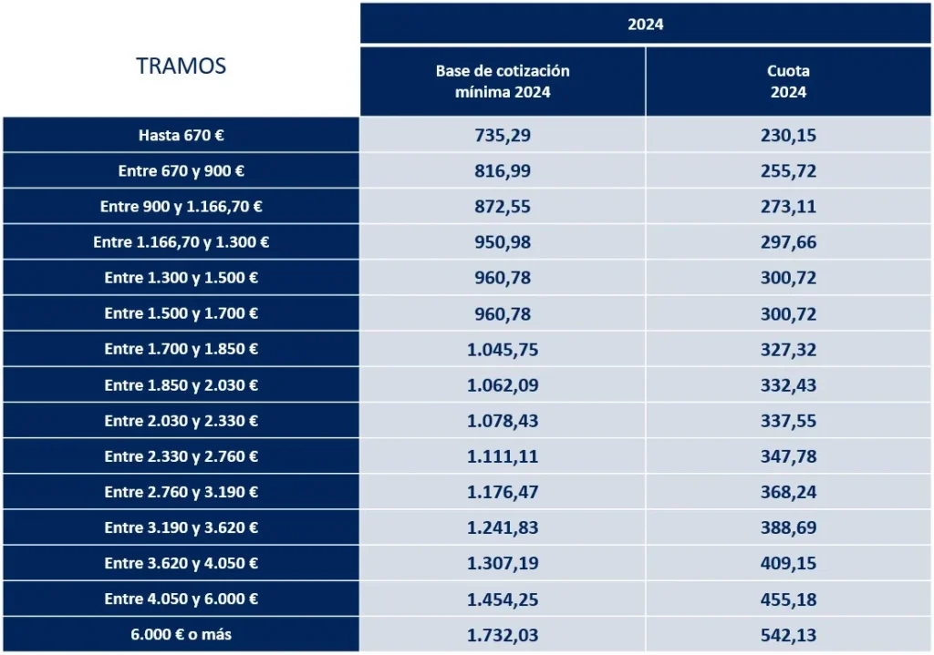 Tramos y valores a pagar de la cuota de autónomo